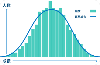 成績分布のグラフ