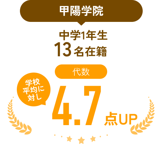 甲陽学院中学1年生13名在籍、学校平均に対し、代数4.7点UP