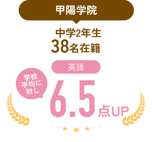 甲陽学院中学2年生38名在籍、学校平均に対し、英語6.5点UP