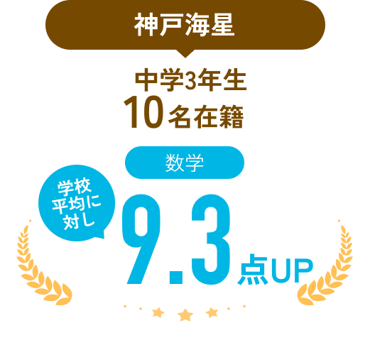 甲陽学院中学3年生10名在籍、学校平均に対し、数学9.3点UP